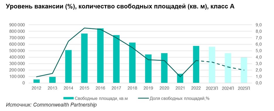 Уровень вакансии в складском сегменте снизился до 2,9% 